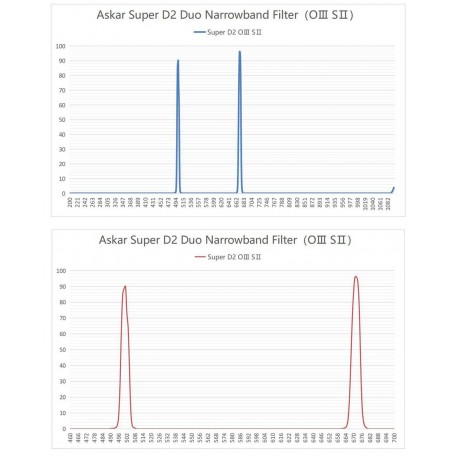 Askar Filters Colour Magic D2 Duo-band Filter 2" (ASKAR DUO-BAND D2)