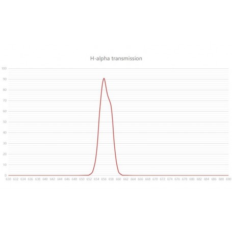 פילטרים Askar Colour Magic H-alpha SII OIII 3nm 2" (87817)