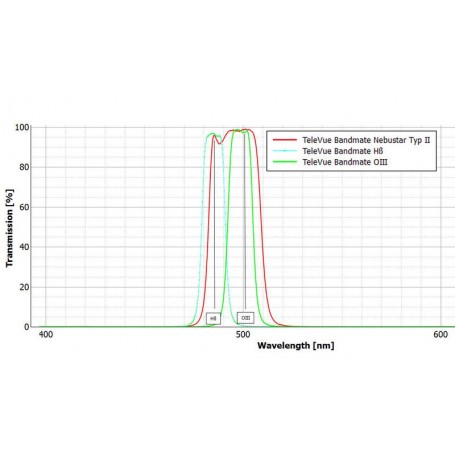 مرشحات تيلي فيو "مرشح OIII باندميت النوع 2 (57798)
