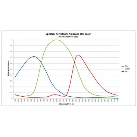 ज़ाइस कैमरा Axiocam 305 कलर R2 (D), 5MP, रंगीन, CMOS, 2/3", USB 3.0, 3.45 माइक्रोन, 36 एफपीएस (78507, 426560-9030-000 (426560-90