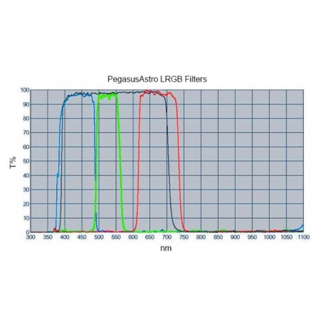 Bộ lọc PegasusAstro LRGB 2" (88048)