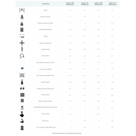 Zaawansowany zestaw DJI Inspire 2 Drone X5S